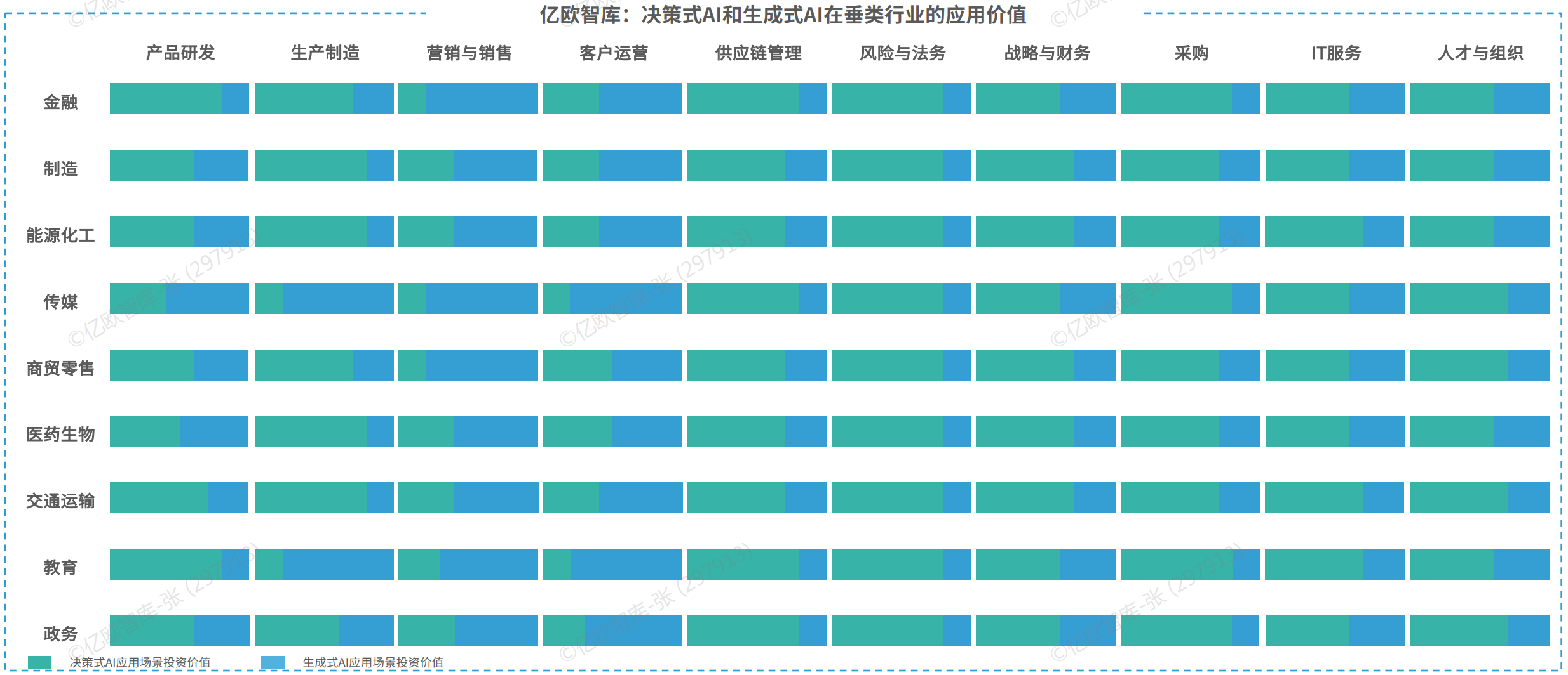 在垂类行业的应用价值