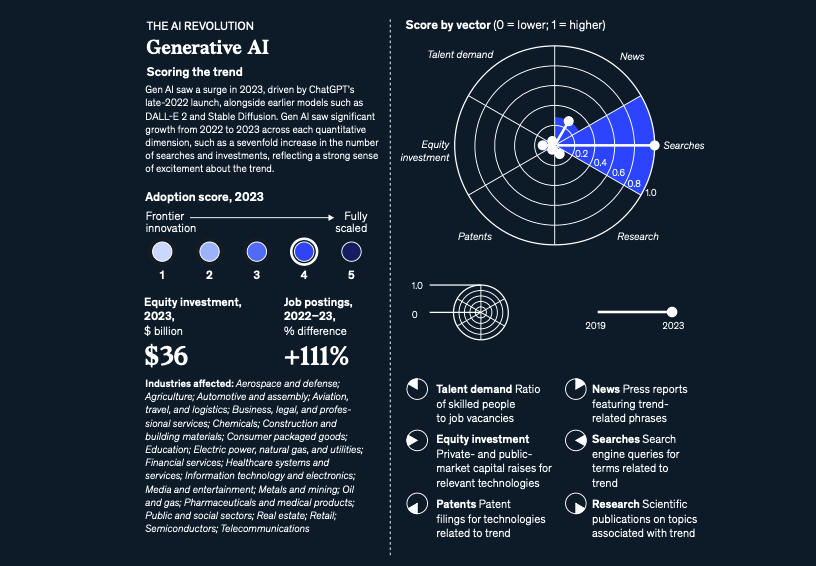 生成式AI - Generative AI