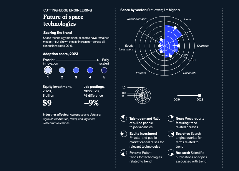 未来空间技术 - Future of Space Technologies